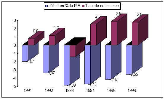 Graphique des dficits et taux de croissance (26719 octets)